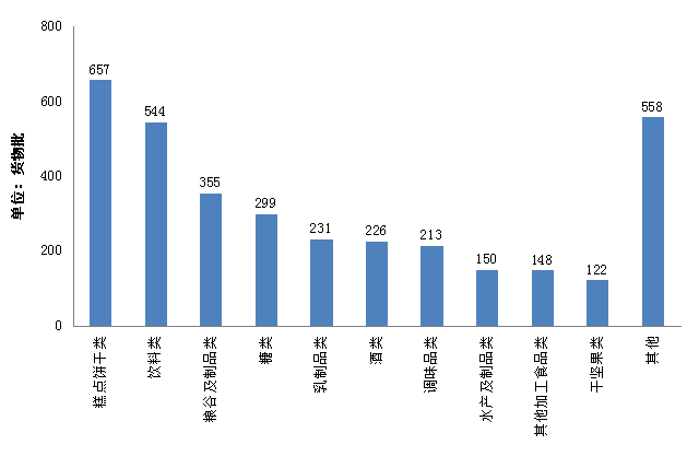 2014年我國(guó)檢出不合格進(jìn)口食品種類情況