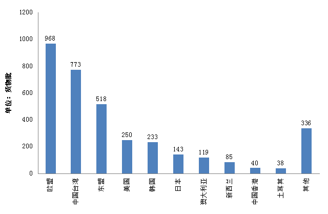 2014年我國(guó)檢出不合格進(jìn)口食品來(lái)源地情況