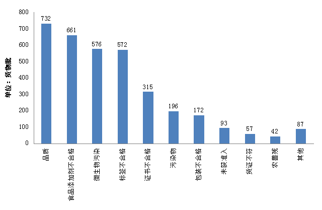 2014年我國(guó)檢出不合格進(jìn)口食品不合格原因情況