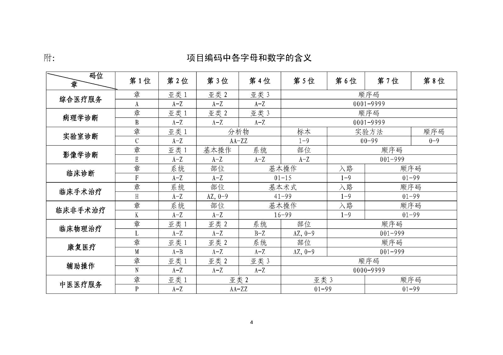  項(xiàng)目編碼中各字母和數(shù)字的含義