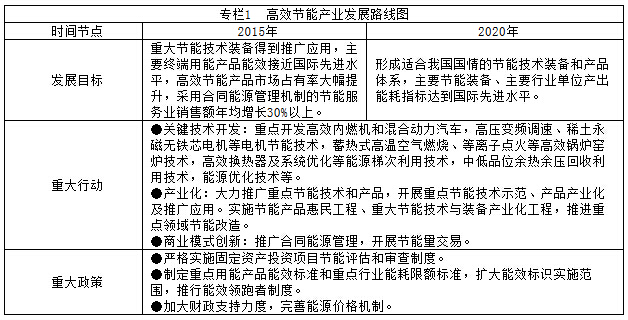 專欄1  高效節(jié)能產(chǎn)業(yè)發(fā)展路線圖