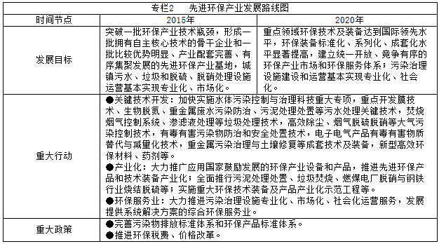 專欄2   先進環(huán)保產(chǎn)業(yè)發(fā)展路線圖