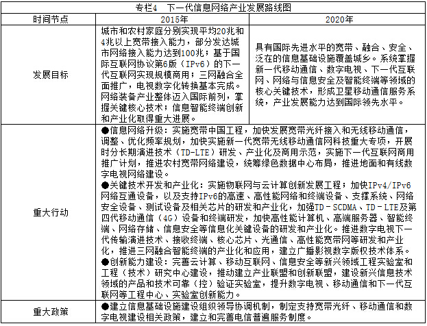 專欄4　下一代信息網(wǎng)絡(luò)產(chǎn)業(yè)發(fā)展路線圖