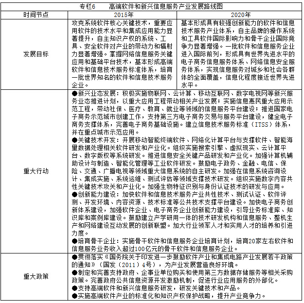 專欄6    高端軟件和新興信息服務(wù)產(chǎn)業(yè)發(fā)展路線圖