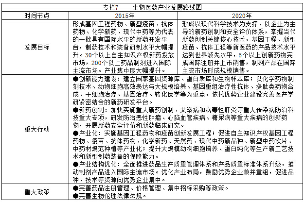 專欄7    生物醫(yī)藥產(chǎn)業(yè)發(fā)展路線圖