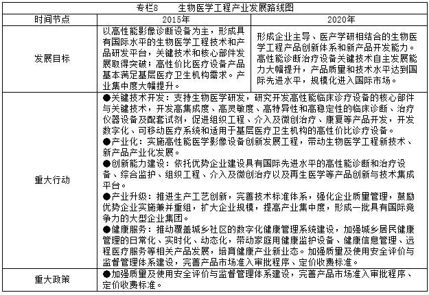 專欄8    生物醫(yī)學(xué)工程產(chǎn)業(yè)發(fā)展路線圖