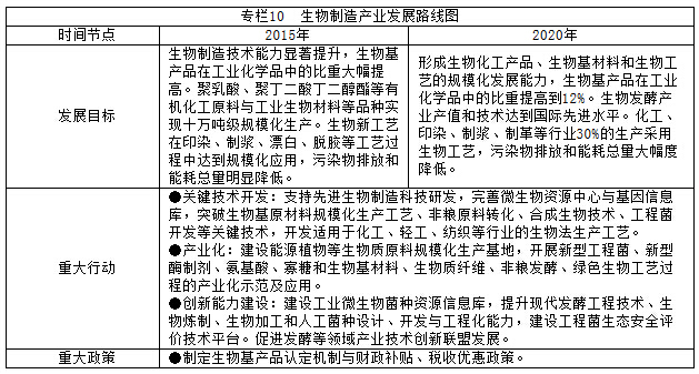 專欄10  生物制造產(chǎn)業(yè)發(fā)展路線圖