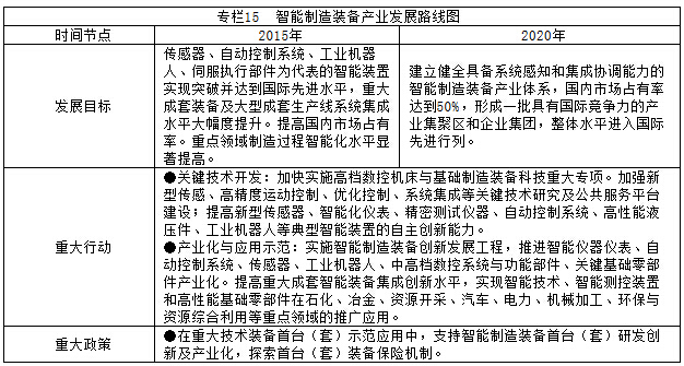 專欄15  智能制造裝備產(chǎn)業(yè)發(fā)展路線圖