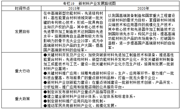 專欄19  新材料產(chǎn)業(yè)發(fā)展路線圖