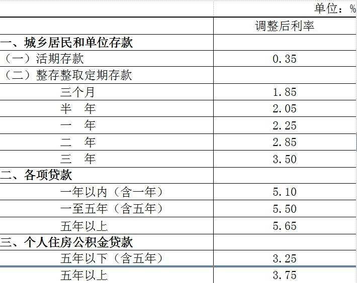 金融機(jī)構(gòu)人民幣存貸款基準(zhǔn)利率調(diào)整表