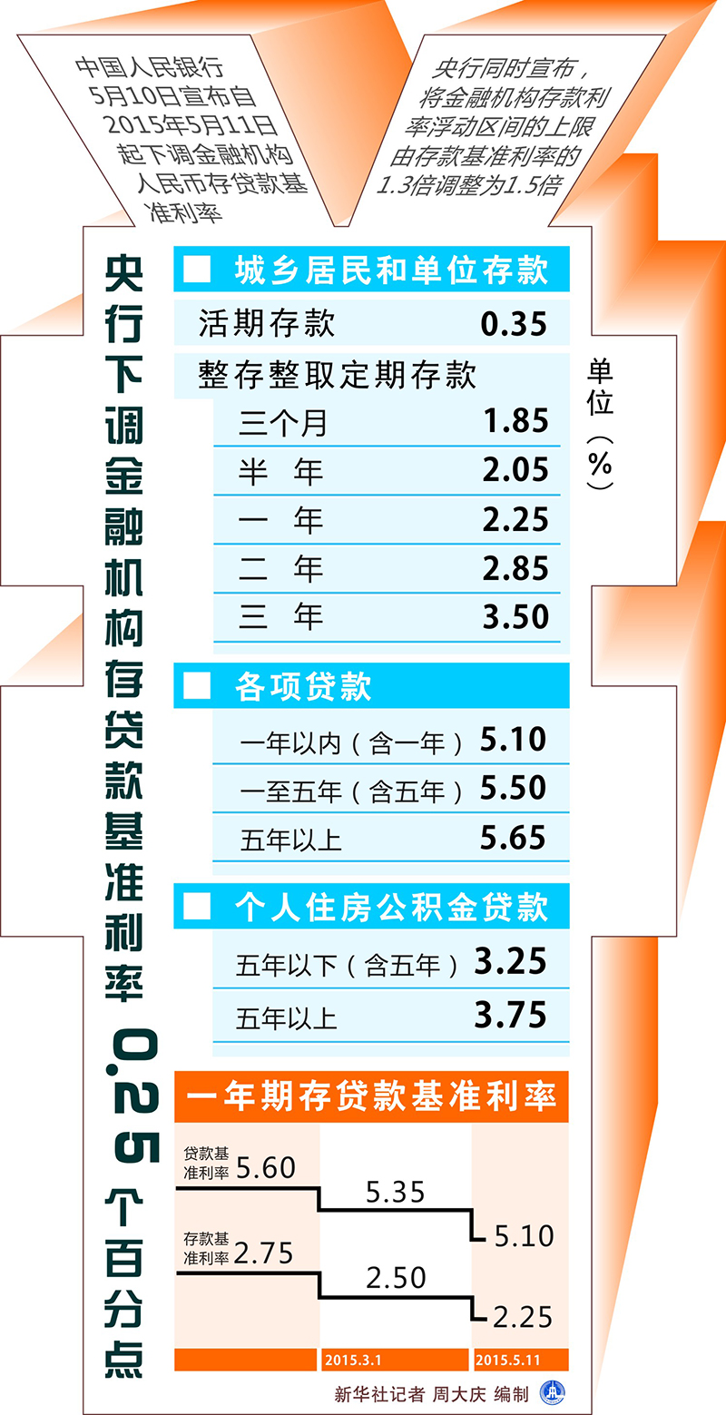 圖表：央行下調(diào)金融機(jī)構(gòu)存貸款基準(zhǔn)利率0.25個(gè)百分點(diǎn)