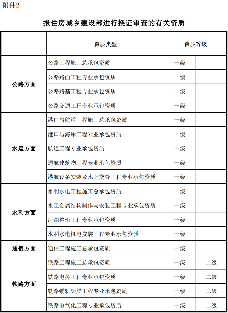 報(bào)住房城鄉(xiāng)建設(shè)部進(jìn)行換證審查的有關(guān)資質(zhì)