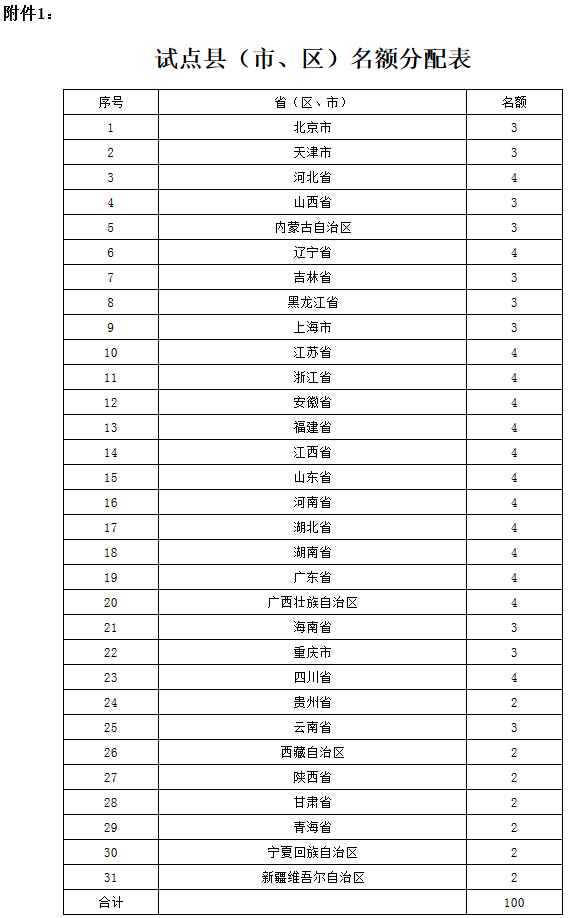 試點縣（市、區(qū)）名額分配表