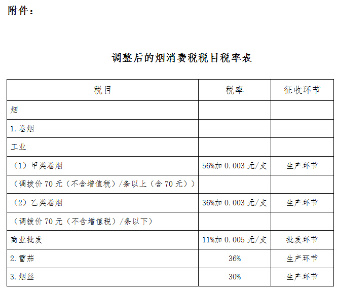 調(diào)整后的煙消費(fèi)稅稅目稅率表