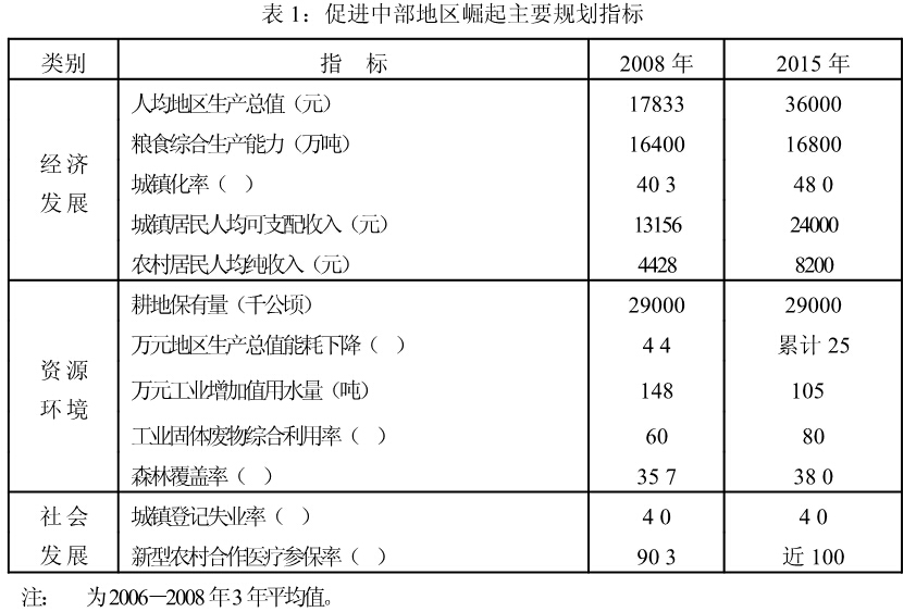 促進中部地區(qū)崛起主要規(guī)劃指標(biāo)