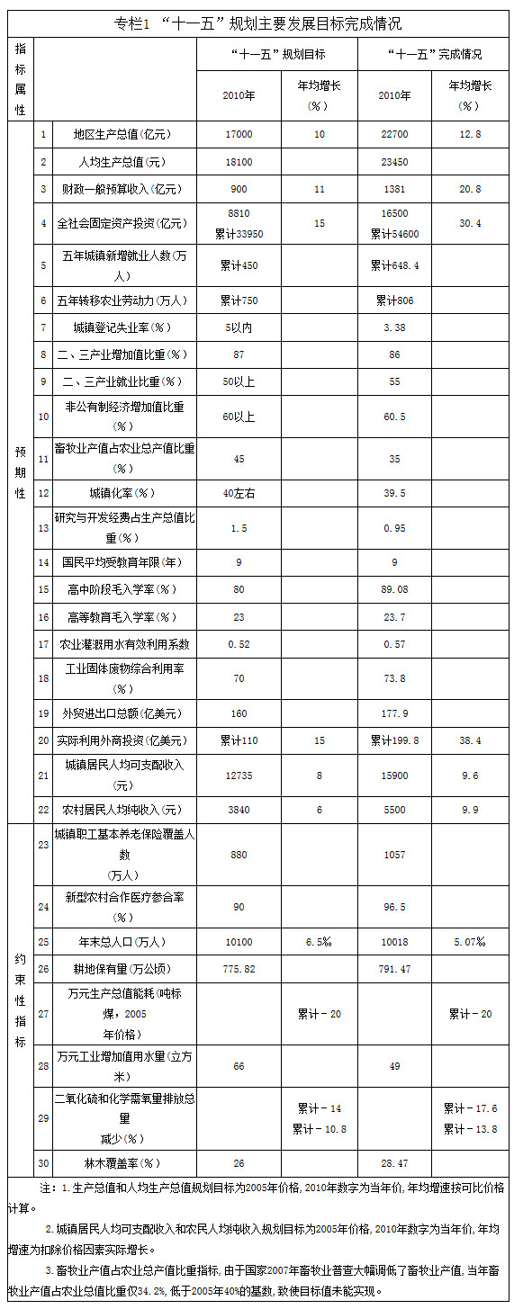 “十一五”規(guī)劃主要發(fā)展目標(biāo)完成情況