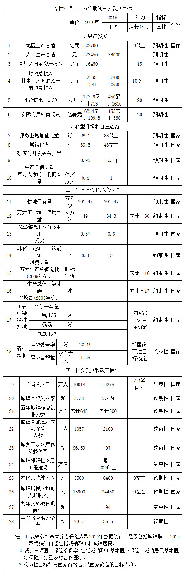 “十二五”期間主要發(fā)展目標(biāo)