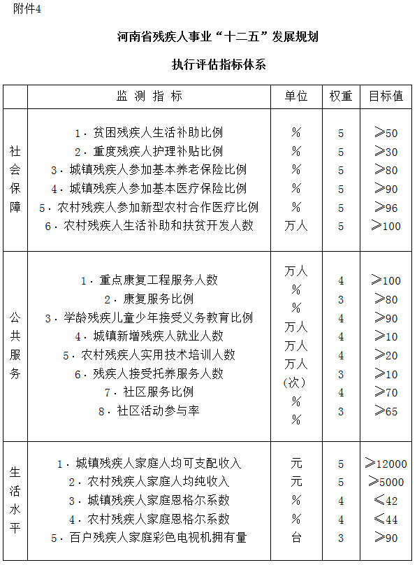 河南省殘疾人事業(yè)“十二五”發(fā)展規(guī)劃執(zhí)行評估指標(biāo)體系