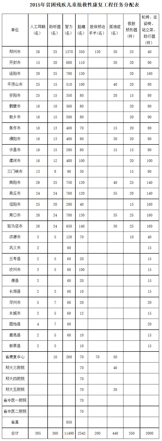 2015年貧困殘疾兒童搶救性康復(fù)工程任務(wù)分配表