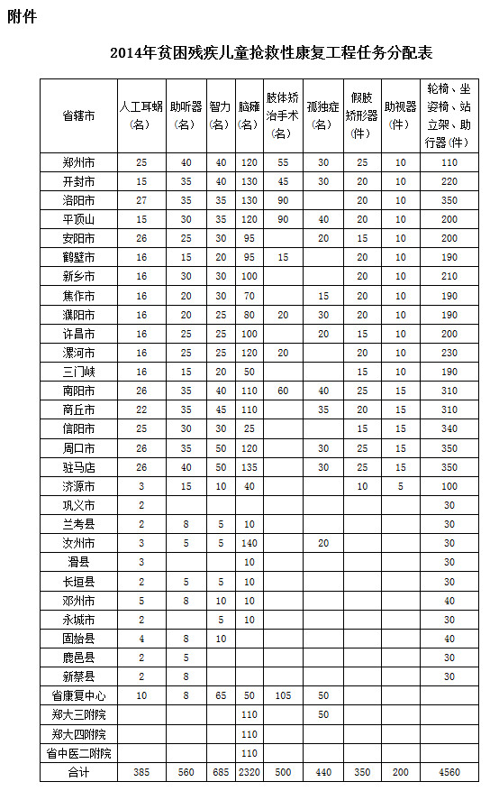 2014年貧困殘疾兒童搶救性康復(fù)工程任務(wù)分配表