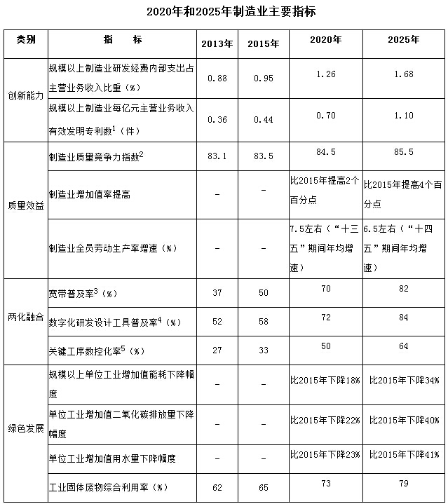 2020年和2025年制造業(yè)主要指標(biāo)