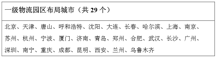 一級物流園區(qū)布局城市（共29個）