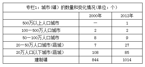 專欄1：城市(鎮(zhèn)）的數(shù)量和變化情況(單位：個(gè)）