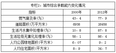 專欄2：城市綜合承載能力變化情況