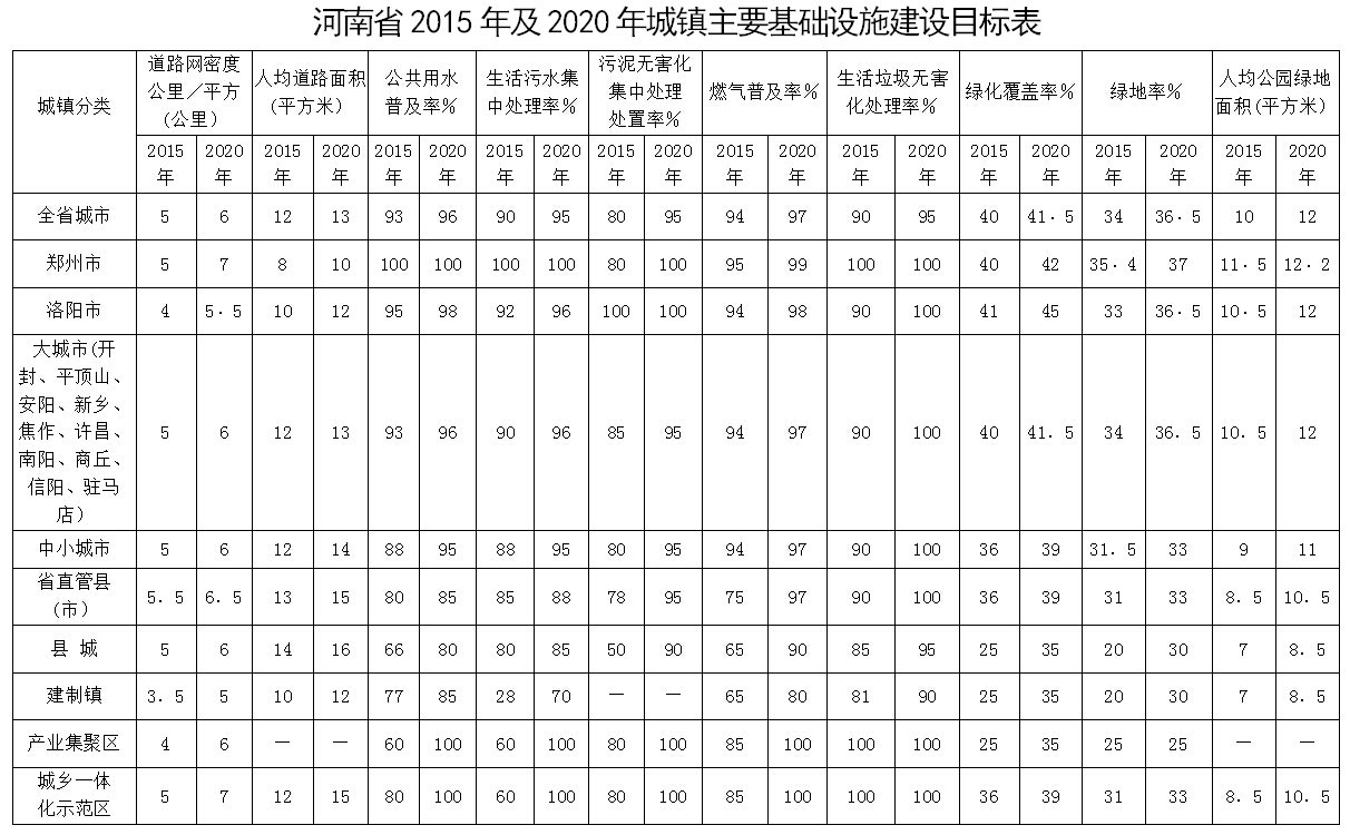 河南省2015年及2020年城鎮(zhèn)主要基礎(chǔ)設(shè)施建設(shè)目標(biāo)表