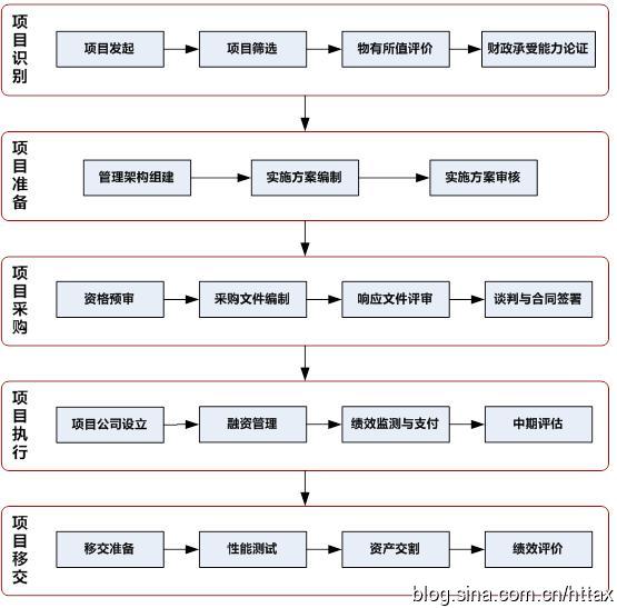 財金〔2014〕113號：關于印發(fā)政府和社會資本合作模式操作指南（試行）的通知