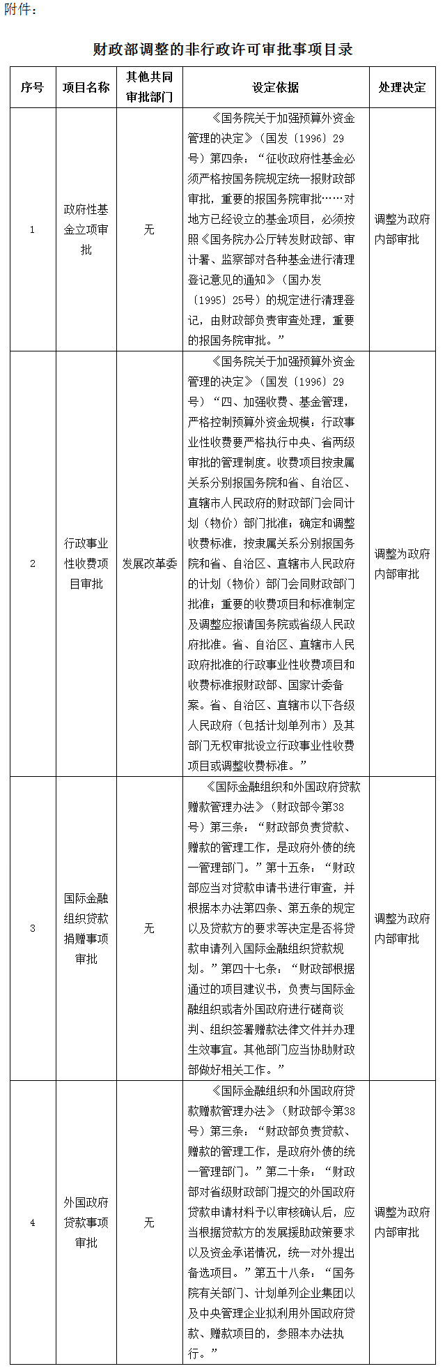 財(cái)法〔2015〕6號(hào)《財(cái)政部關(guān)于公布調(diào)整4項(xiàng)非行政許可審批事項(xiàng)的通知》