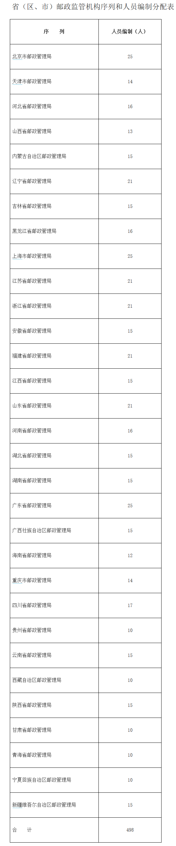 ?。▍^(qū)、市）郵政監(jiān)管機(jī)構(gòu)序列和人員編制分配表