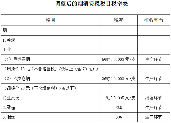 調(diào)整后的煙消費(fèi)稅稅目稅率表