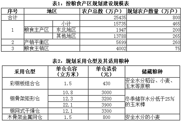 《“十二五”農(nóng)戶科學(xué)儲糧專項建設(shè)規(guī)劃》全文