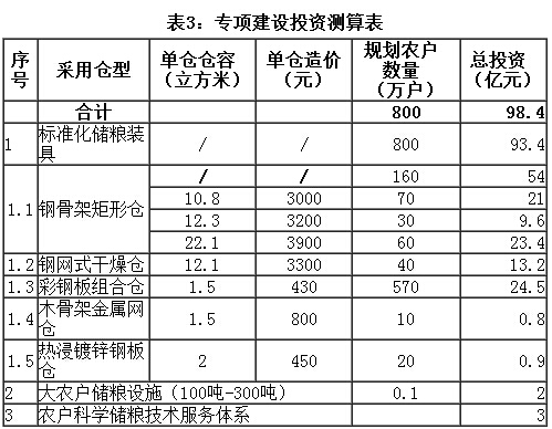 表3：專項建設(shè)投資測算表