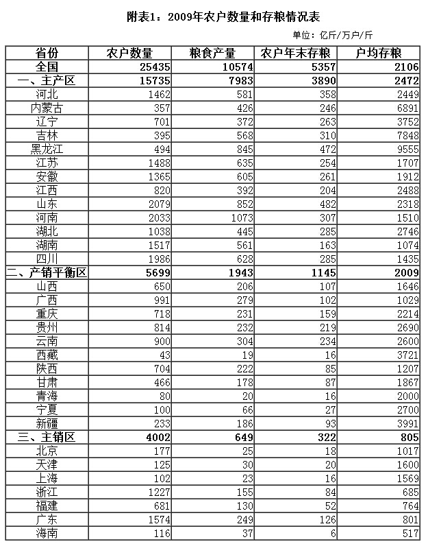 附表1：2009年農(nóng)戶數(shù)量和存糧情況表