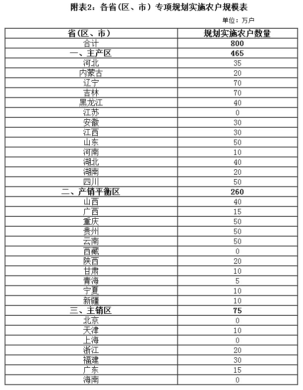 附表2：各省(區(qū)、市）專項規(guī)劃實施農(nóng)戶規(guī)模表