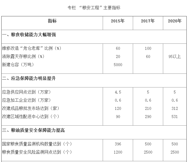 發(fā)改糧食〔2015〕570號(hào)《糧食收儲(chǔ)供應(yīng)安全保障工程建設(shè)規(guī)劃（2015–2020年）》