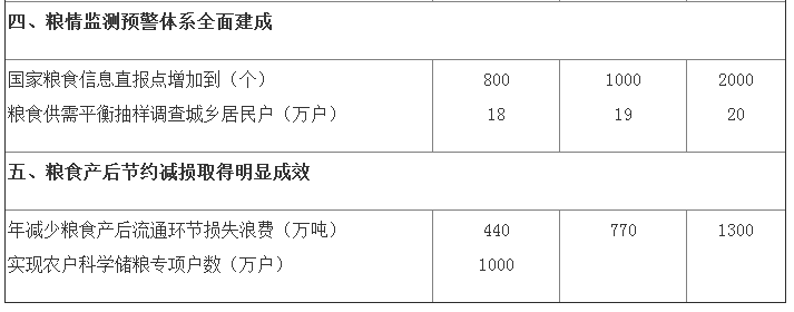 發(fā)改糧食〔2015〕570號(hào)《糧食收儲(chǔ)供應(yīng)安全保障工程建設(shè)規(guī)劃（2015–2020年）》