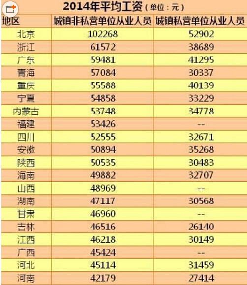 20省份2014年平均工資出爐 北京2014年平均工資最高