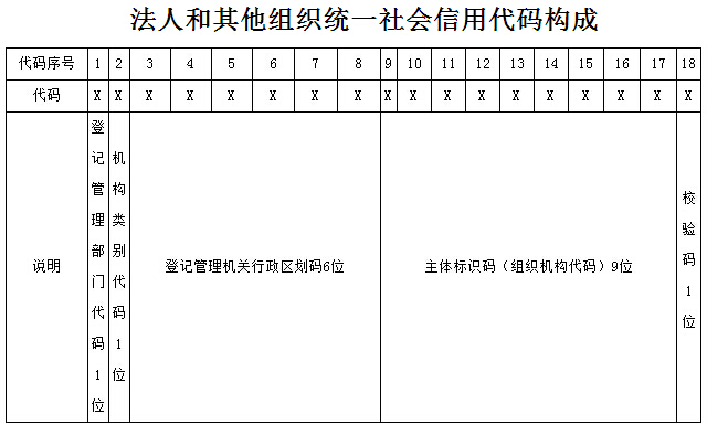 法人和其他組織統(tǒng)一社會信用代碼構(gòu)成