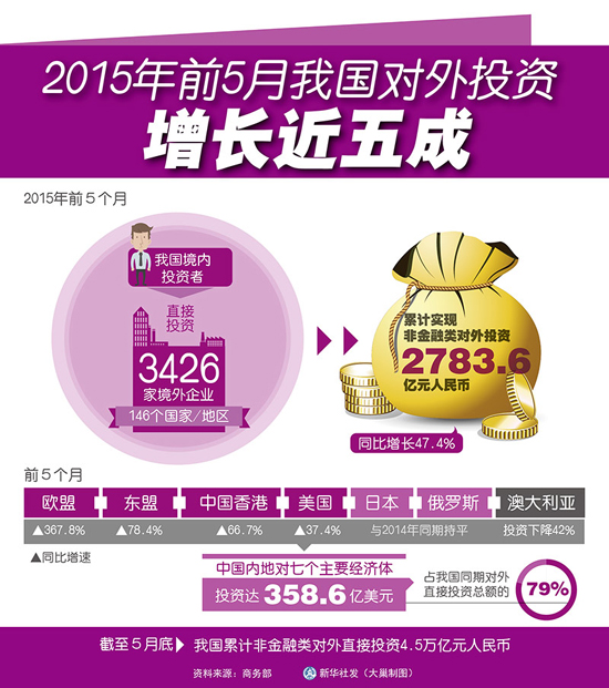 2015年前5個(gè)月我國(guó)對(duì)外投資同比增長(zhǎng)47.4%累計(jì)實(shí)現(xiàn)非金融類對(duì)外投資2783.6億元人民幣