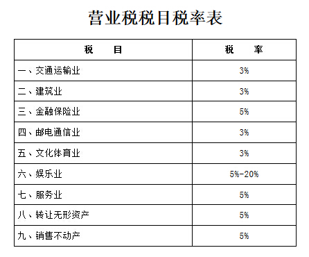 營(yíng)業(yè)稅稅目稅率表