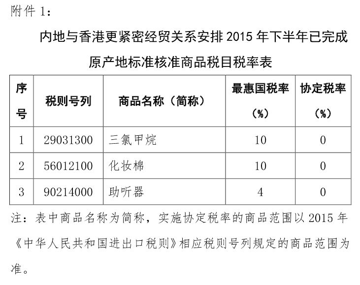 內(nèi)地與香港更緊密經(jīng)貿(mào)關系安排2015年下半年已完成原產(chǎn)地標準核準商品稅目稅率表