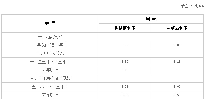 金融機(jī)構(gòu)人民幣貸款基準(zhǔn)利率調(diào)整表