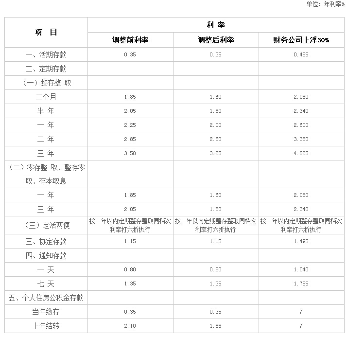 金融機(jī)構(gòu)人民幣存款基準(zhǔn)利率調(diào)整表