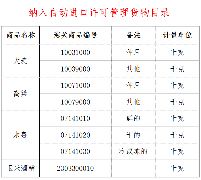 《納入自動進口許可管理貨物目錄》