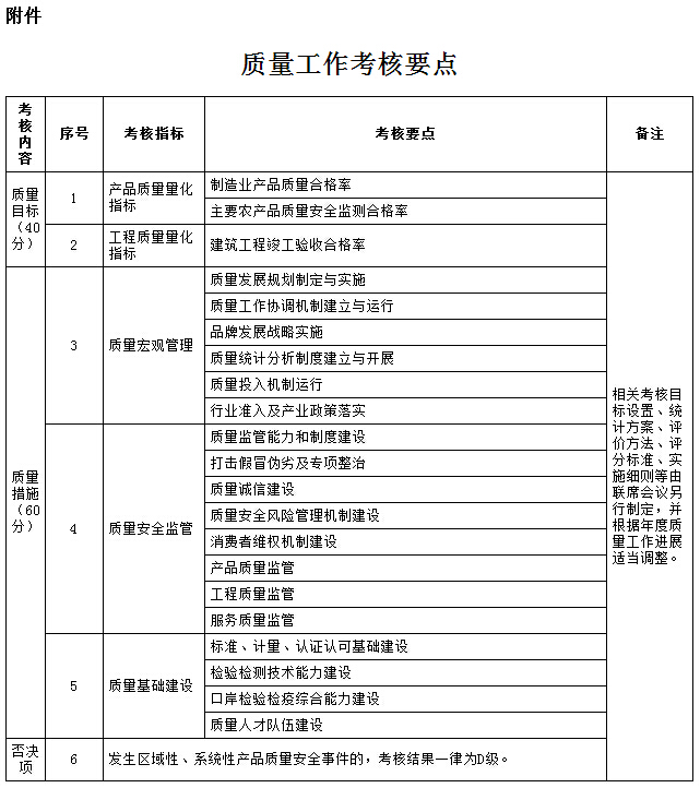 質量工作考核要點