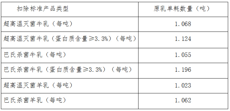 全國統(tǒng)一的部分液體乳及乳制品扣除標(biāo)準(zhǔn)表