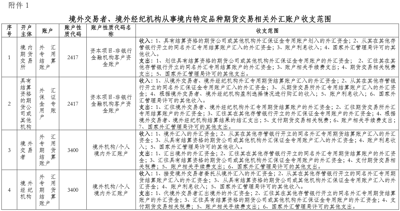 境外交易者、境外經(jīng)紀(jì)機(jī)構(gòu)從事境內(nèi)特定品種期貨交易相關(guān)外匯賬戶收支范圍